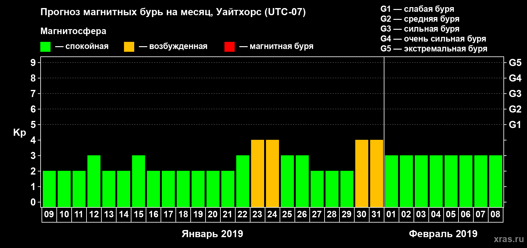 Прогноз максимального суточного геомагнитного индекса Kp на <b>1 месяц</b> (31 день) <b>с 09 января по 08 февраля 2019 г</b>