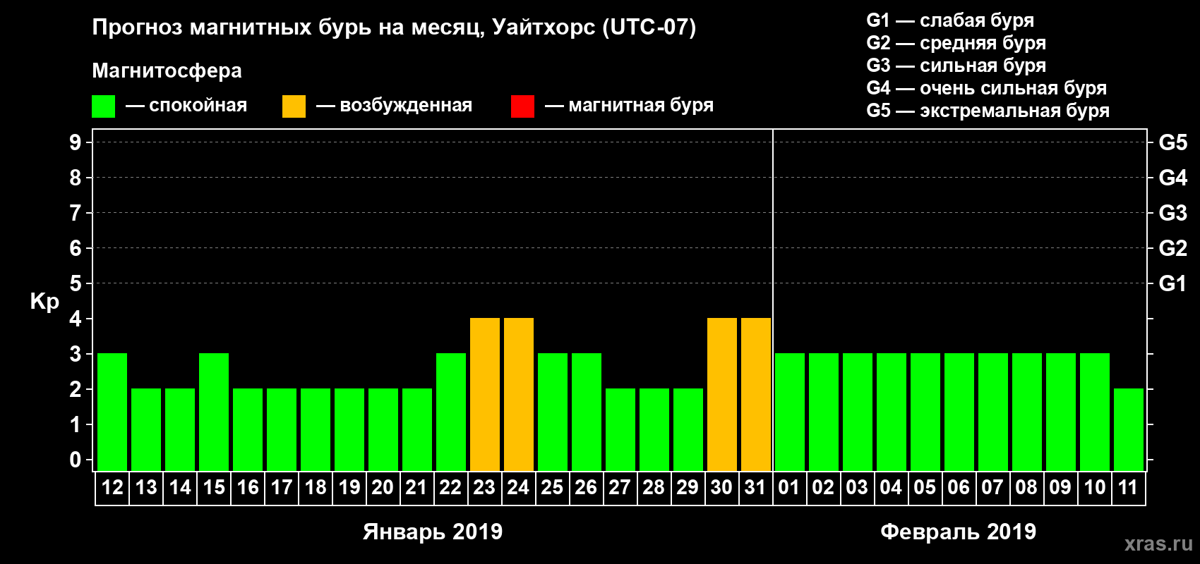 Прогноз максимального суточного геомагнитного индекса Kp на <b>1 месяц</b> (31 день) <b>с 12 января по 11 февраля 2019 г</b>