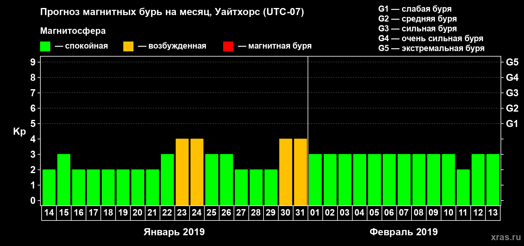 Прогноз максимального суточного геомагнитного индекса Kp на <b>1 месяц</b> (31 день) <b>с 14 января по 13 февраля 2019 г</b>