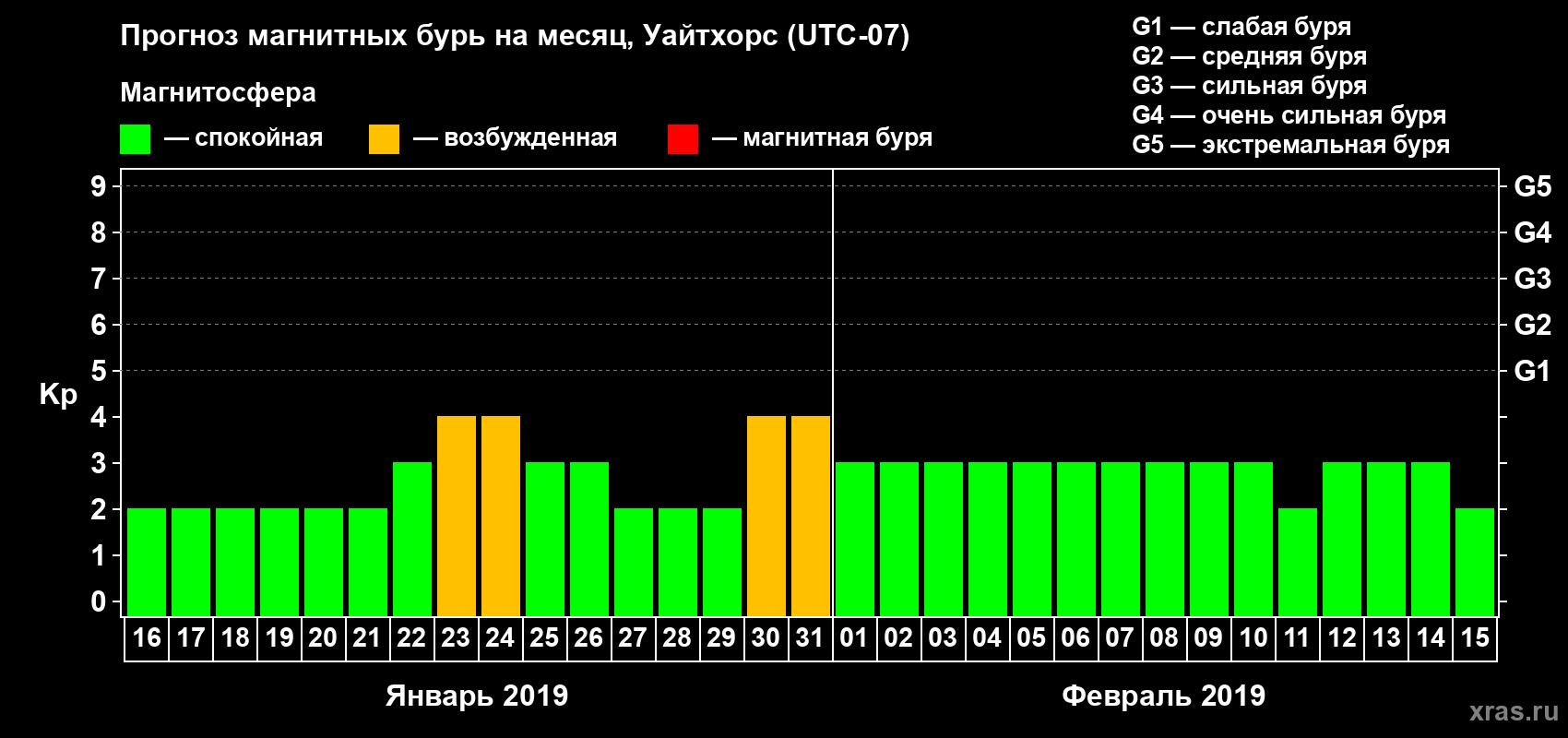 Прогноз максимального суточного геомагнитного индекса Kp на <b>1 месяц</b> (31 день) <b>с 16 января по 15 февраля 2019 г</b>