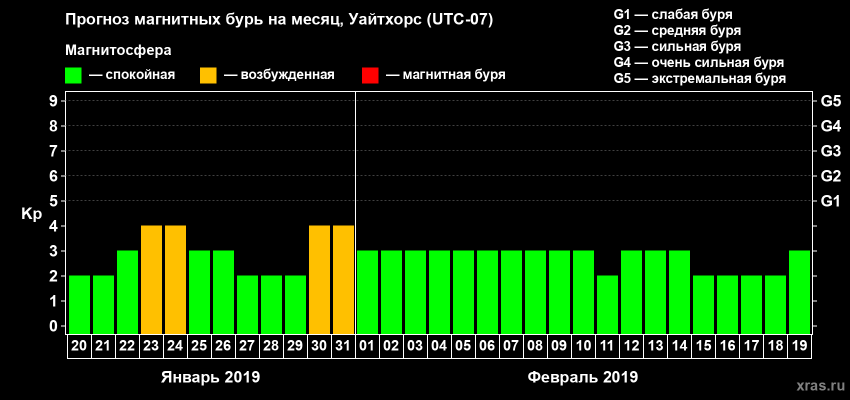Прогноз максимального суточного геомагнитного индекса Kp на <b>1 месяц</b> (31 день) <b>с 20 января по 19 февраля 2019 г</b>