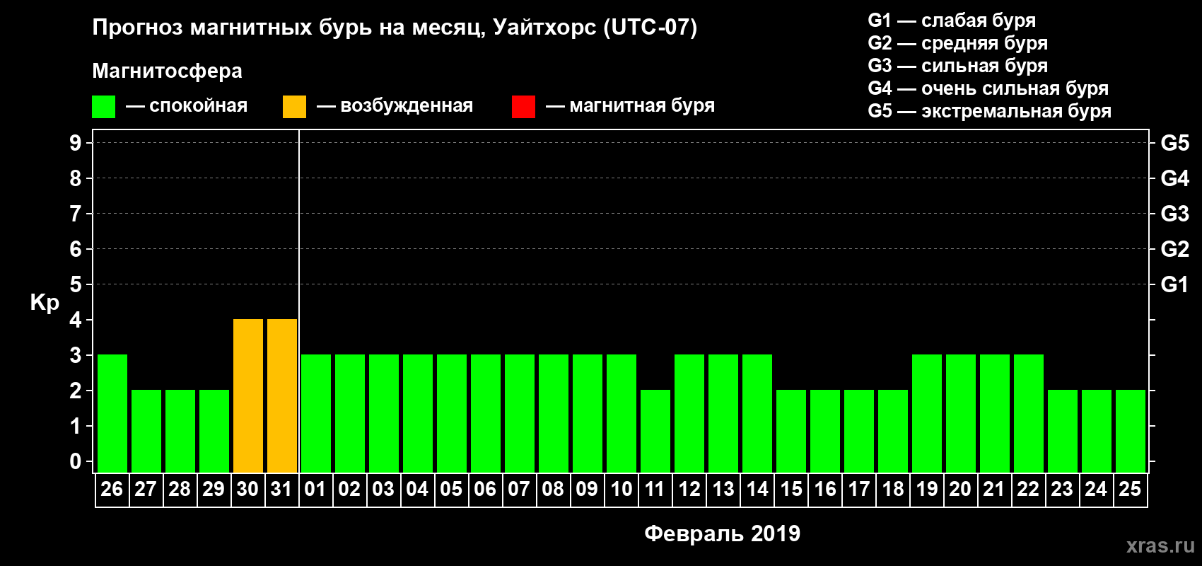 Прогноз максимального суточного геомагнитного индекса Kp на <b>1 месяц</b> (31 день) <b>с 26 января по 25 февраля 2019 г</b>