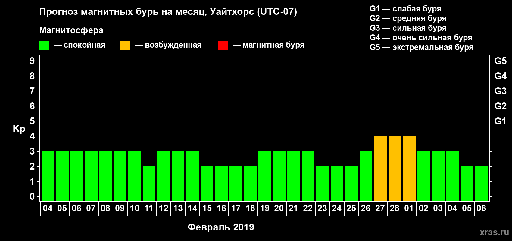 Прогноз максимального суточного геомагнитного индекса Kp на <b>1 месяц</b> (31 день) <b>с 04 февраля по 06 марта 2019 г</b>