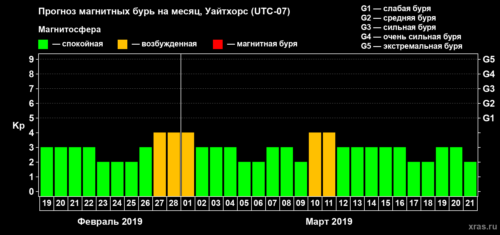 Прогноз максимального суточного геомагнитного индекса Kp на <b>1 месяц</b> (31 день) <b>с 19 февраля по 21 марта 2019 г</b>