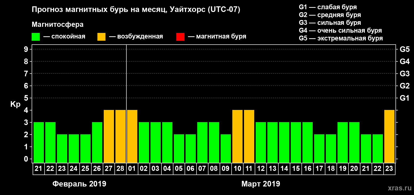 Прогноз максимального суточного геомагнитного индекса Kp на <b>1 месяц</b> (31 день) <b>с 21 февраля по 23 марта 2019 г</b>