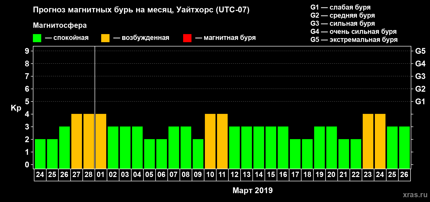 Прогноз максимального суточного геомагнитного индекса Kp на <b>1 месяц</b> (31 день) <b>с 24 февраля по 26 марта 2019 г</b>
