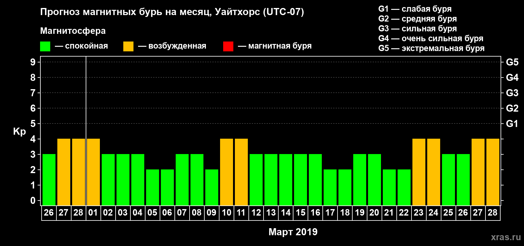 Прогноз максимального суточного геомагнитного индекса Kp на <b>1 месяц</b> (31 день) <b>с 26 февраля по 28 марта 2019 г</b>
