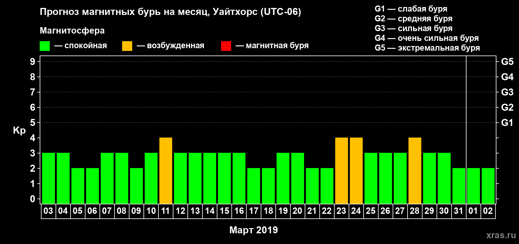 Прогноз максимального суточного геомагнитного индекса Kp на <b>1 месяц</b> (31 день) <b>с 03 марта по 02 апреля 2019 г</b>