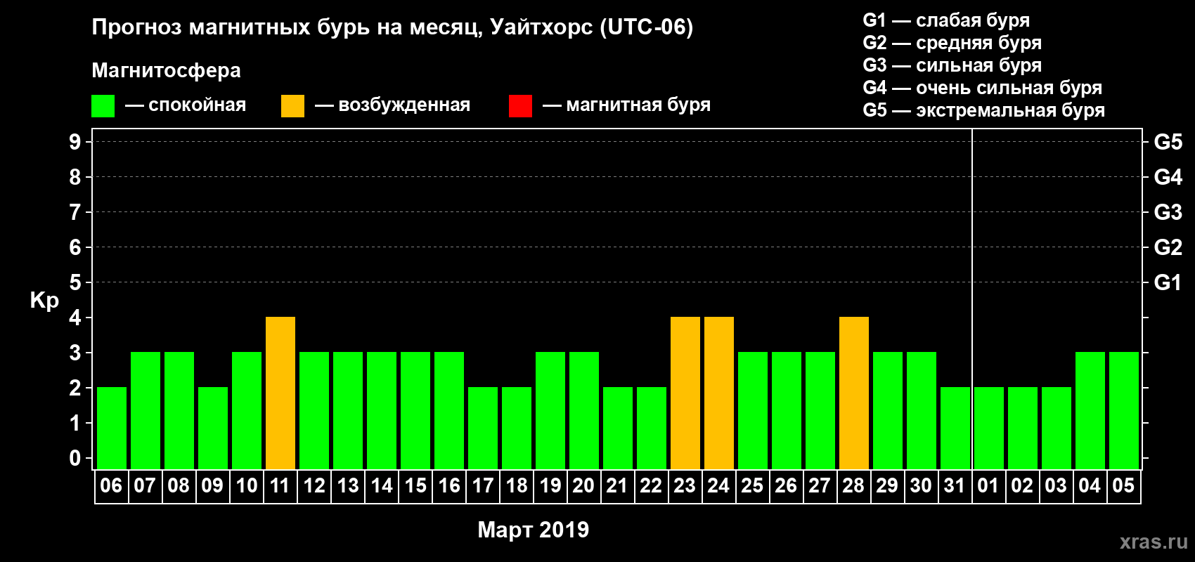 Прогноз максимального суточного геомагнитного индекса Kp на <b>1 месяц</b> (31 день) <b>с 06 марта по 05 апреля 2019 г</b>