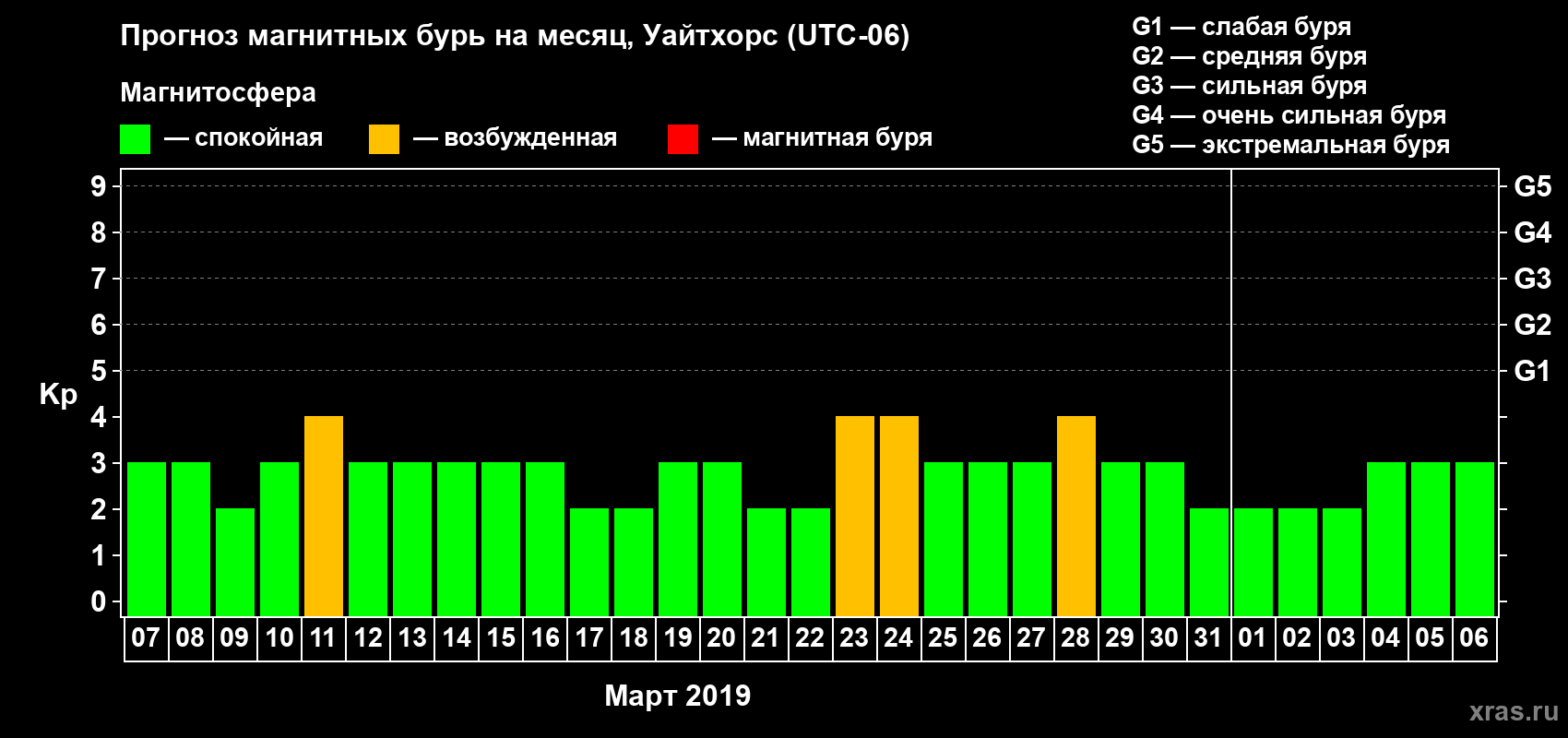 Прогноз максимального суточного геомагнитного индекса Kp на <b>1 месяц</b> (31 день) <b>с 07 марта по 06 апреля 2019 г</b>