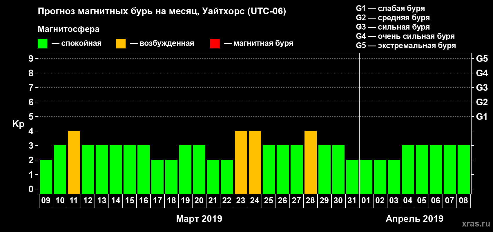 Прогноз максимального суточного геомагнитного индекса Kp на <b>1 месяц</b> (31 день) <b>с 09 марта по 08 апреля 2019 г</b>