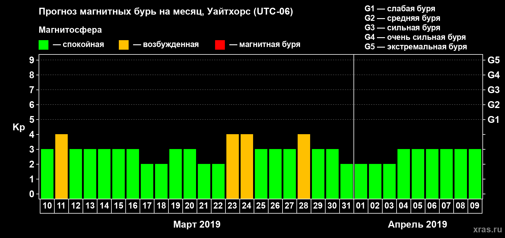 Прогноз максимального суточного геомагнитного индекса Kp на <b>1 месяц</b> (31 день) <b>с 10 марта по 09 апреля 2019 г</b>