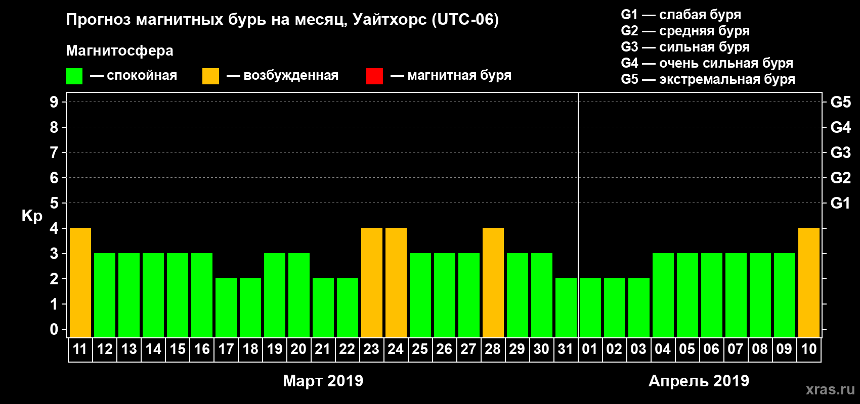 Прогноз максимального суточного геомагнитного индекса Kp на <b>1 месяц</b> (31 день) <b>с 11 марта по 10 апреля 2019 г</b>