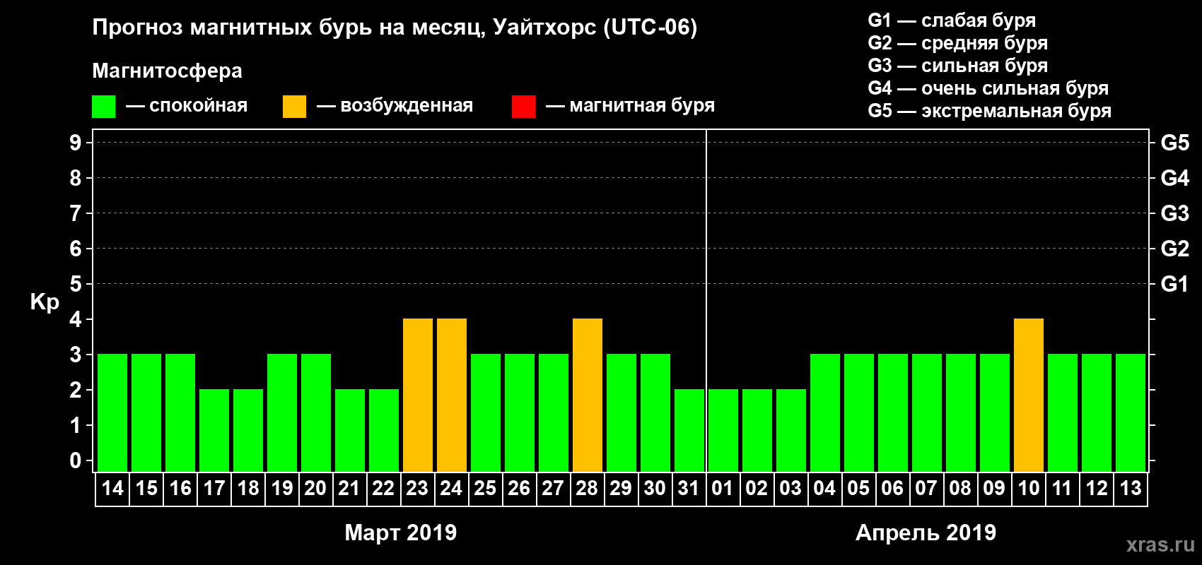 Прогноз максимального суточного геомагнитного индекса Kp на <b>1 месяц</b> (31 день) <b>с 14 марта по 13 апреля 2019 г</b>