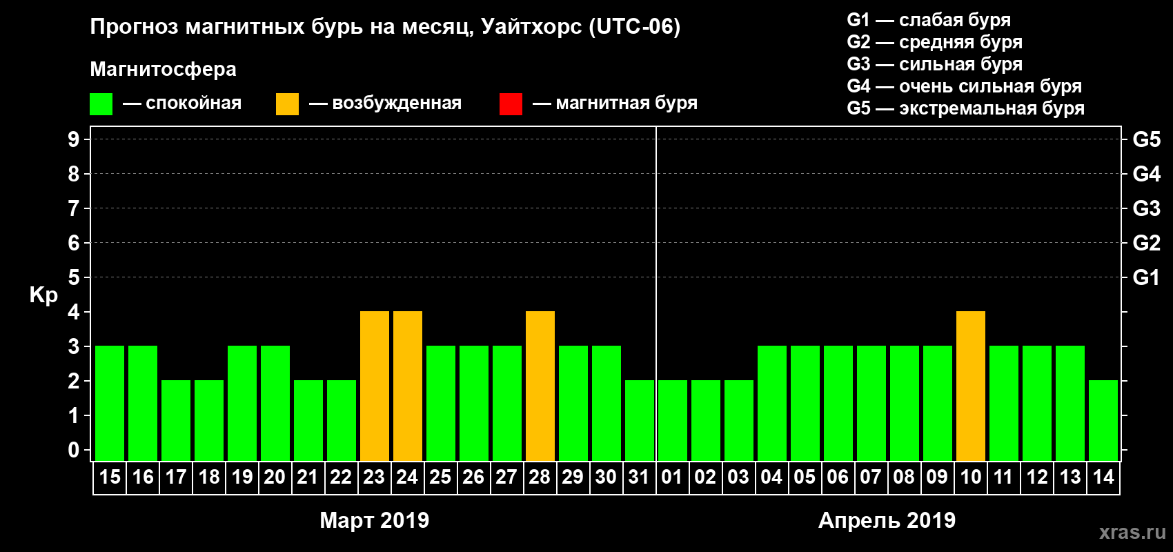 Прогноз максимального суточного геомагнитного индекса Kp на <b>1 месяц</b> (31 день) <b>с 15 марта по 14 апреля 2019 г</b>