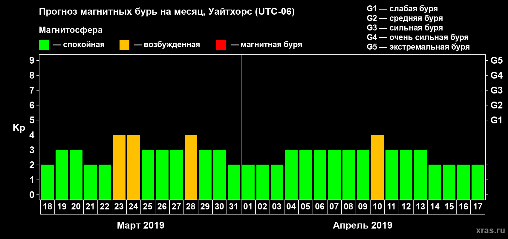Прогноз максимального суточного геомагнитного индекса Kp на <b>1 месяц</b> (31 день) <b>с 18 марта по 17 апреля 2019 г</b>