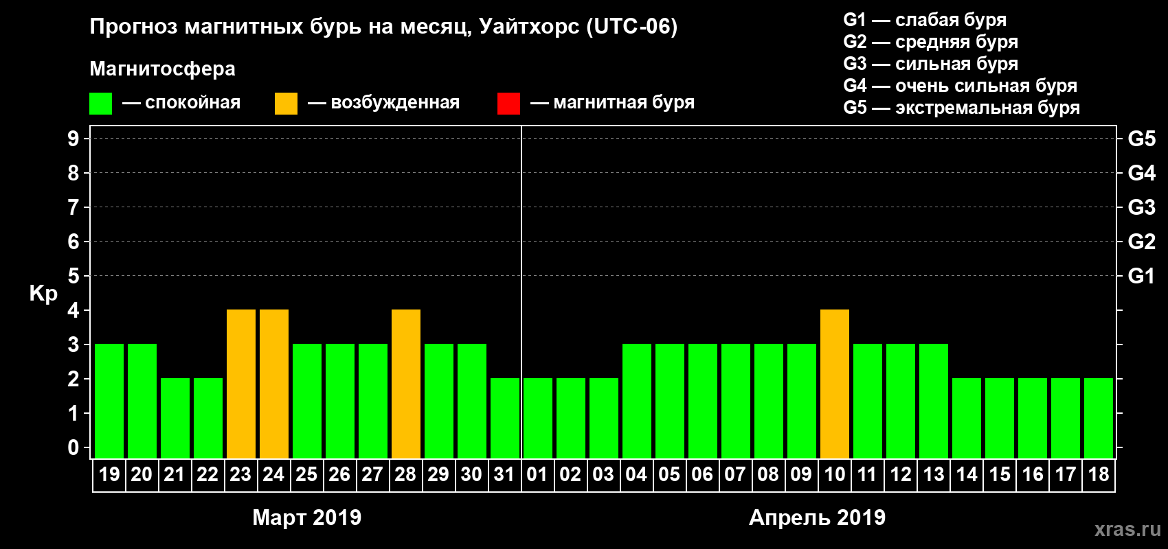 Прогноз максимального суточного геомагнитного индекса Kp на <b>1 месяц</b> (31 день) <b>с 19 марта по 18 апреля 2019 г</b>