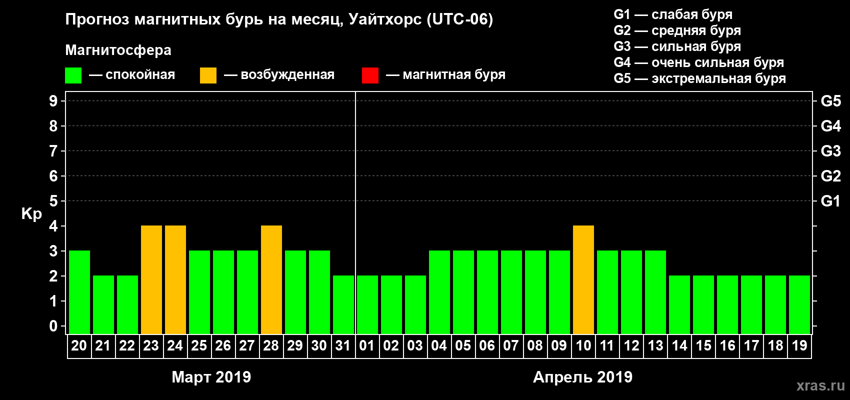 Прогноз максимального суточного геомагнитного индекса Kp на <b>1 месяц</b> (31 день) <b>с 20 марта по 19 апреля 2019 г</b>