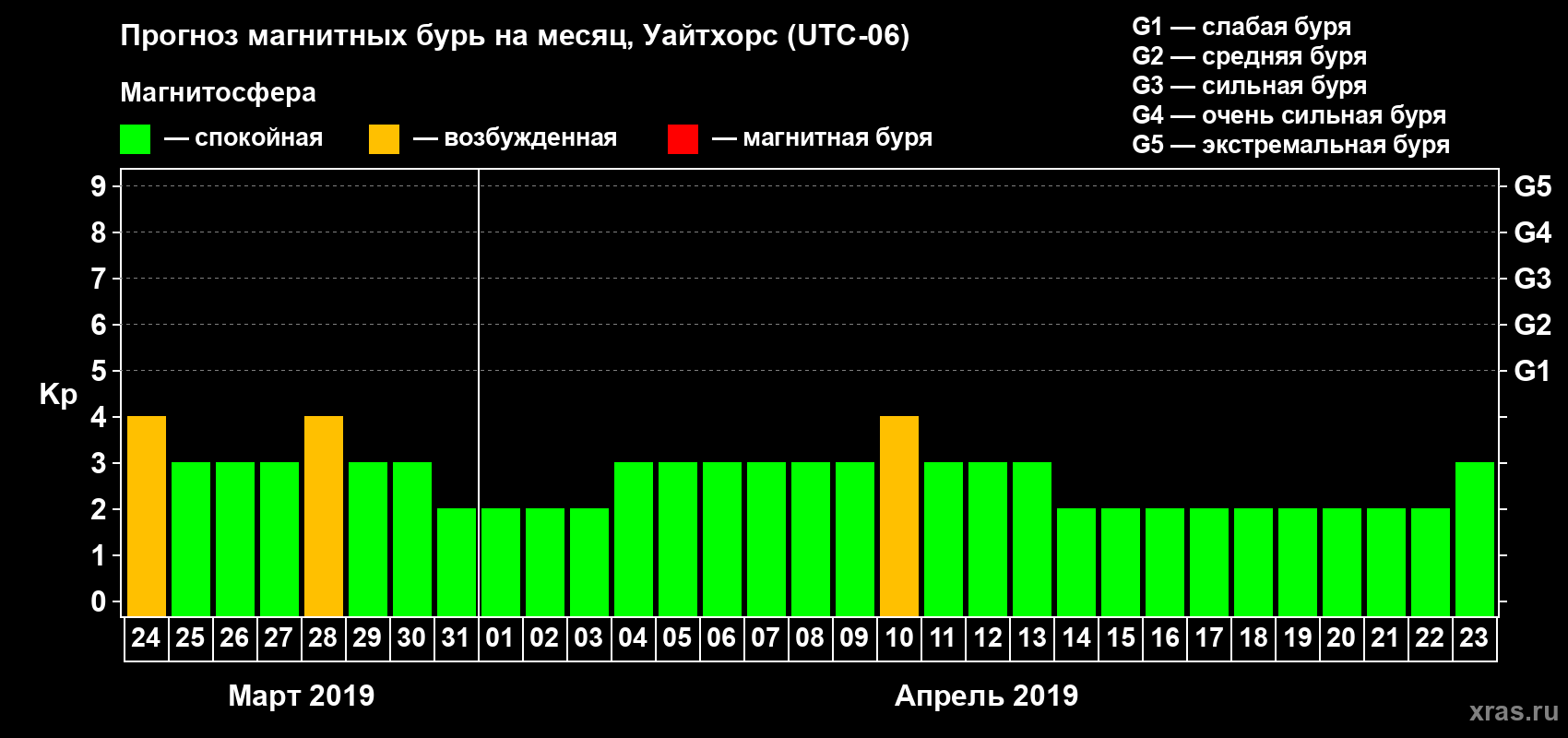 Прогноз максимального суточного геомагнитного индекса Kp на <b>1 месяц</b> (31 день) <b>с 24 марта по 23 апреля 2019 г</b>