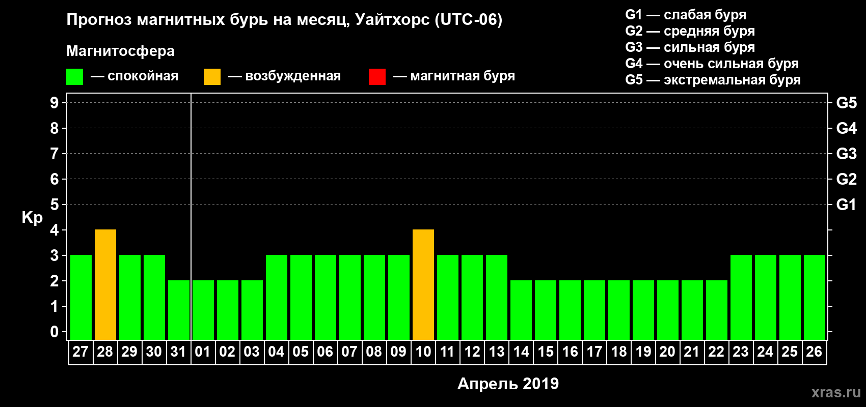Прогноз максимального суточного геомагнитного индекса Kp на <b>1 месяц</b> (31 день) <b>с 27 марта по 26 апреля 2019 г</b>