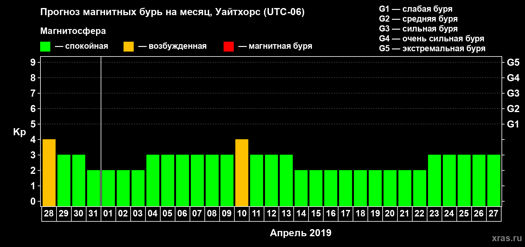 Прогноз максимального суточного геомагнитного индекса Kp на <b>1 месяц</b> (31 день) <b>с 28 марта по 27 апреля 2019 г</b>
