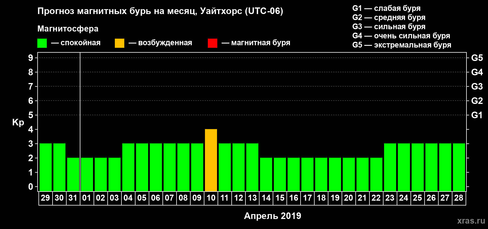 Прогноз максимального суточного геомагнитного индекса Kp на <b>1 месяц</b> (31 день) <b>с 29 марта по 28 апреля 2019 г</b>
