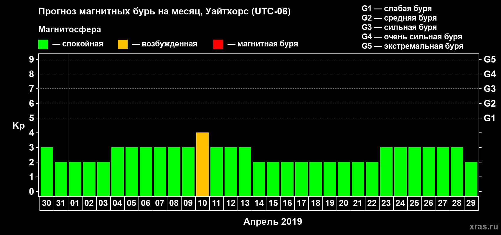 Прогноз максимального суточного геомагнитного индекса Kp на <b>1 месяц</b> (31 день) <b>с 30 марта по 29 апреля 2019 г</b>