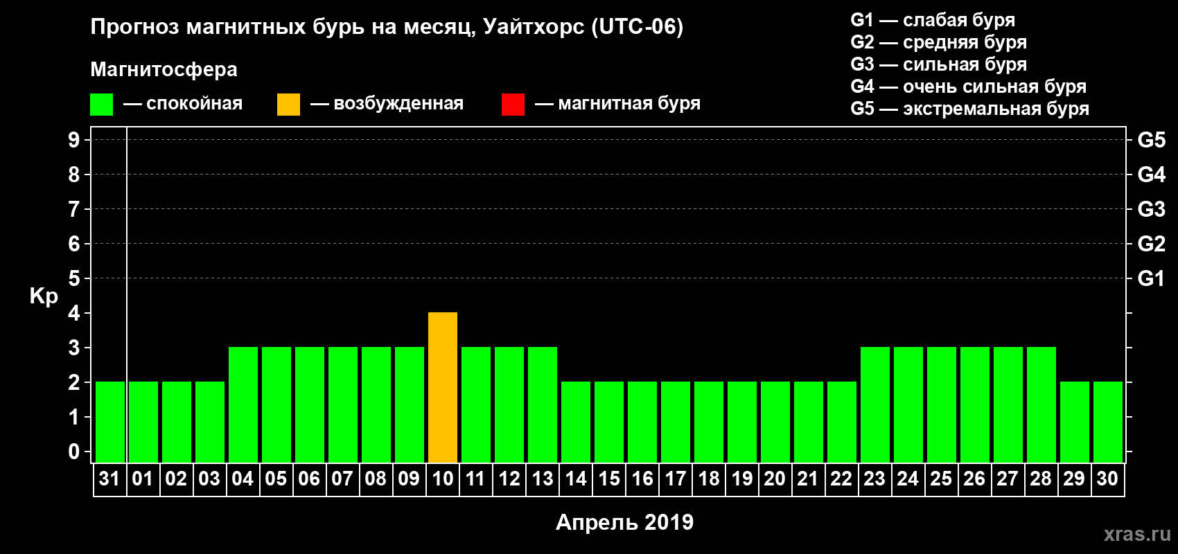 Прогноз максимального суточного геомагнитного индекса Kp на <b>1 месяц</b> (31 день) <b>с 31 марта по 30 апреля 2019 г</b>