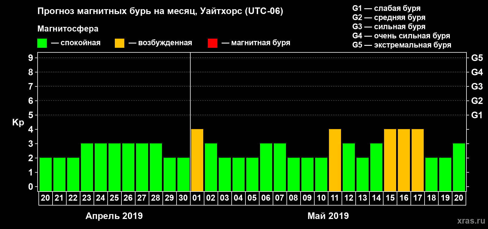 Прогноз максимального суточного геомагнитного индекса Kp на <b>1 месяц</b> (31 день) <b>с 20 апреля по 20 мая 2019 г</b>