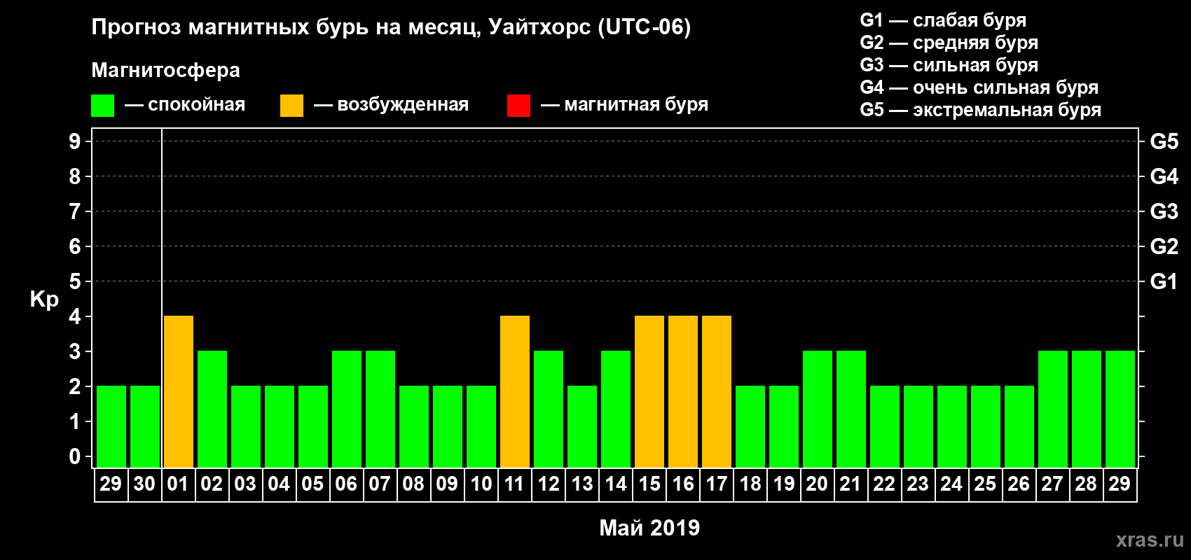 Прогноз максимального суточного геомагнитного индекса Kp на <b>1 месяц</b> (31 день) <b>с 29 апреля по 29 мая 2019 г</b>