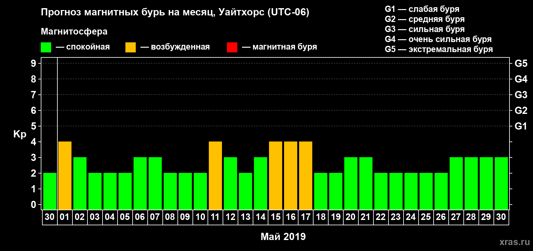 Прогноз максимального суточного геомагнитного индекса Kp на <b>1 месяц</b> (31 день) <b>с 30 апреля по 30 мая 2019 г</b>