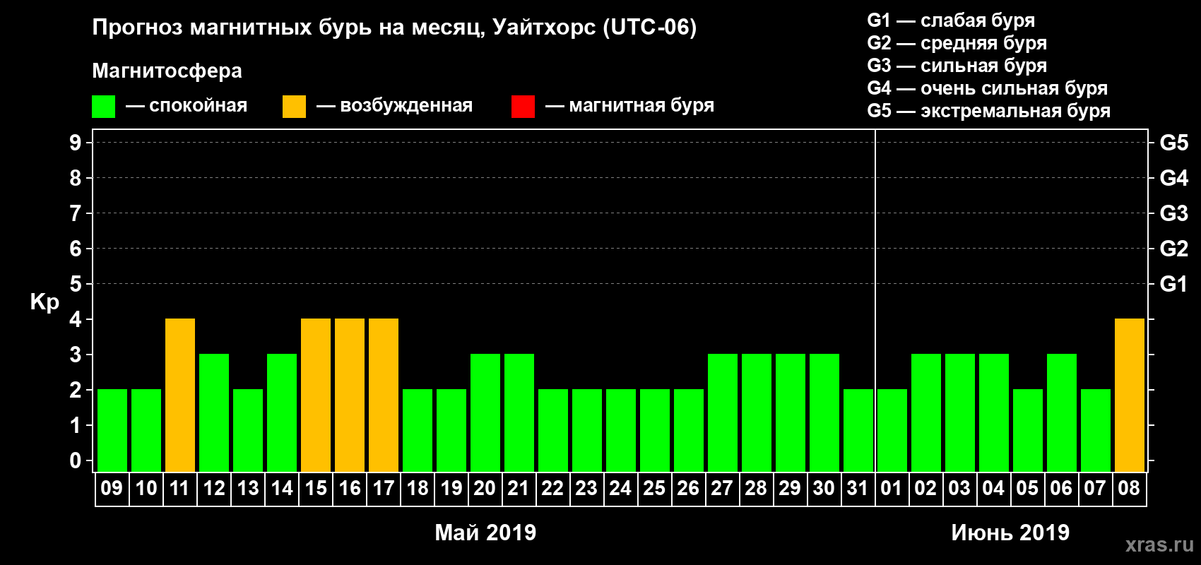 Прогноз максимального суточного геомагнитного индекса Kp на <b>1 месяц</b> (31 день) <b>с 09 мая по 08 июня 2019 г</b>