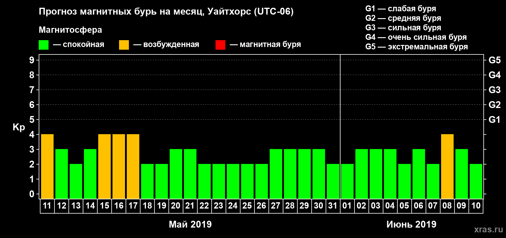 Прогноз максимального суточного геомагнитного индекса Kp на <b>1 месяц</b> (31 день) <b>с 11 мая по 10 июня 2019 г</b>