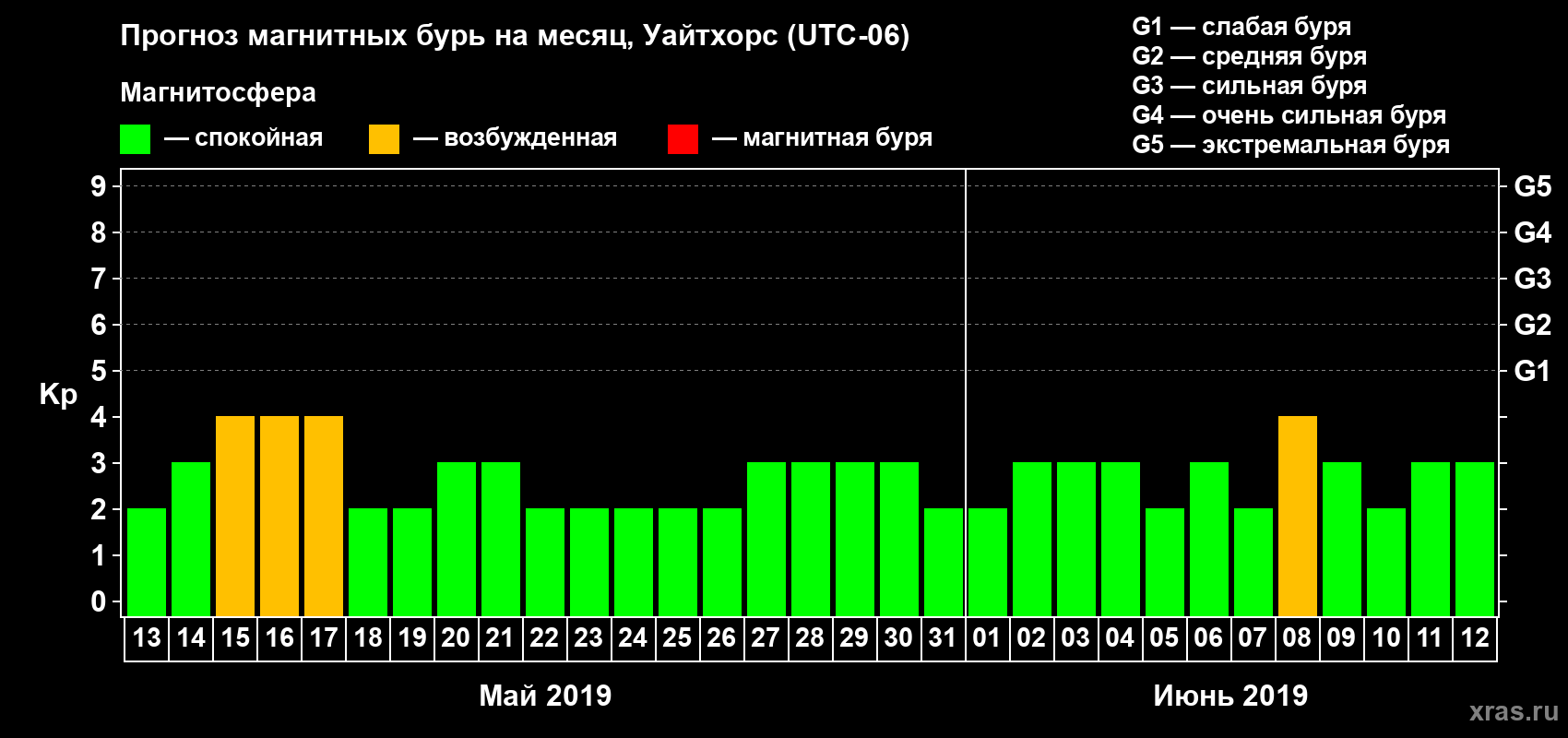Прогноз максимального суточного геомагнитного индекса Kp на <b>1 месяц</b> (31 день) <b>с 13 мая по 12 июня 2019 г</b>