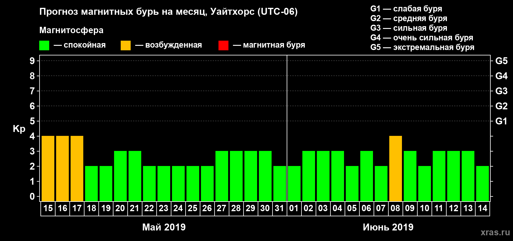 Прогноз максимального суточного геомагнитного индекса Kp на <b>1 месяц</b> (31 день) <b>с 15 мая по 14 июня 2019 г</b>