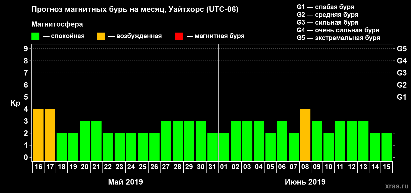 Прогноз максимального суточного геомагнитного индекса Kp на <b>1 месяц</b> (31 день) <b>с 16 мая по 15 июня 2019 г</b>