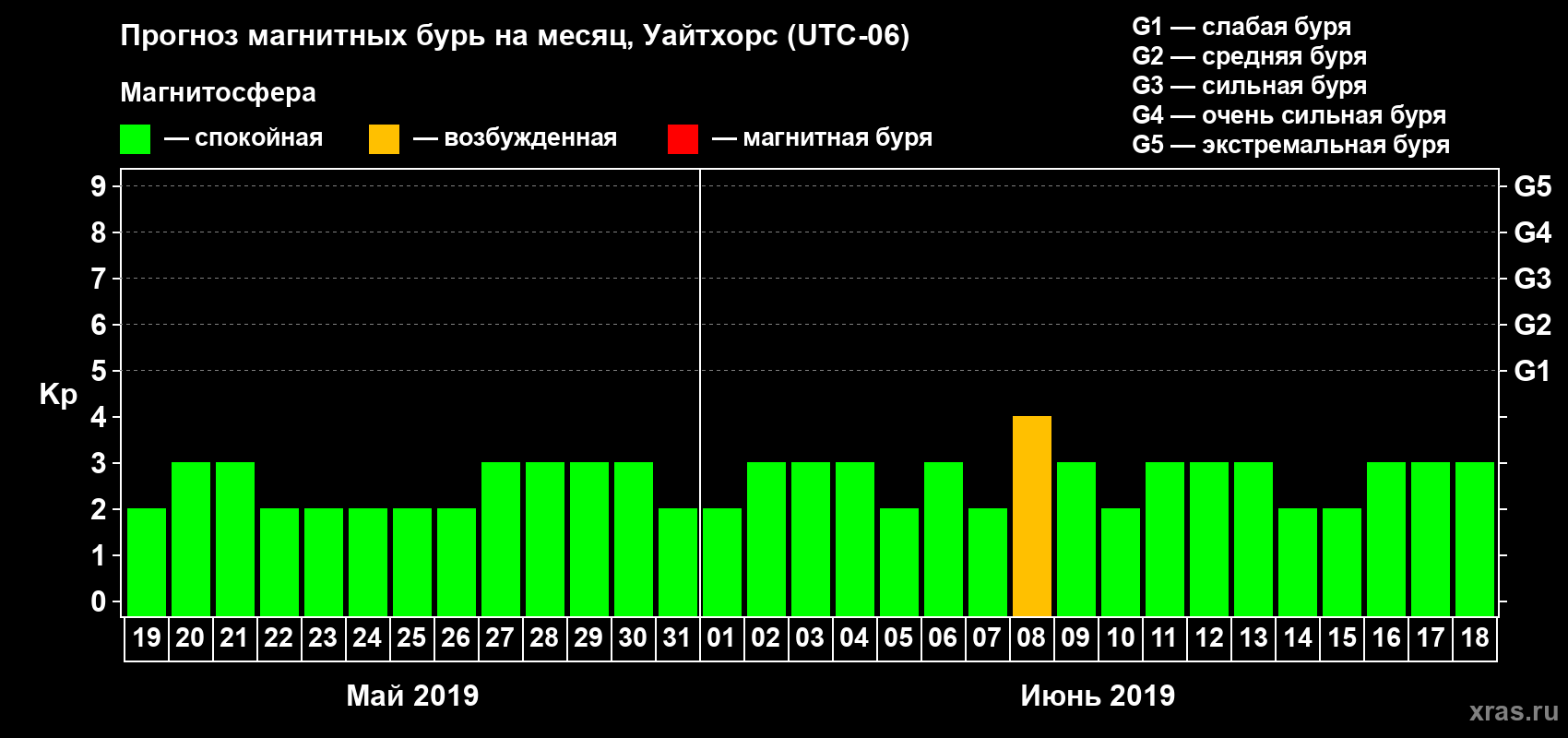 Прогноз максимального суточного геомагнитного индекса Kp на <b>1 месяц</b> (31 день) <b>с 19 мая по 18 июня 2019 г</b>