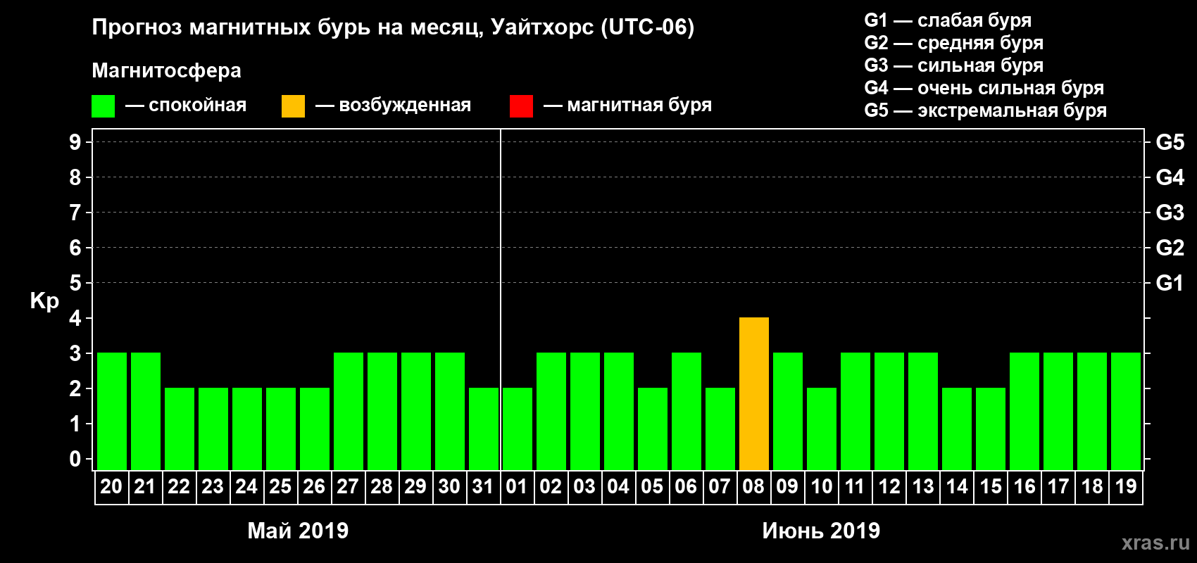 Прогноз максимального суточного геомагнитного индекса Kp на <b>1 месяц</b> (31 день) <b>с 20 мая по 19 июня 2019 г</b>