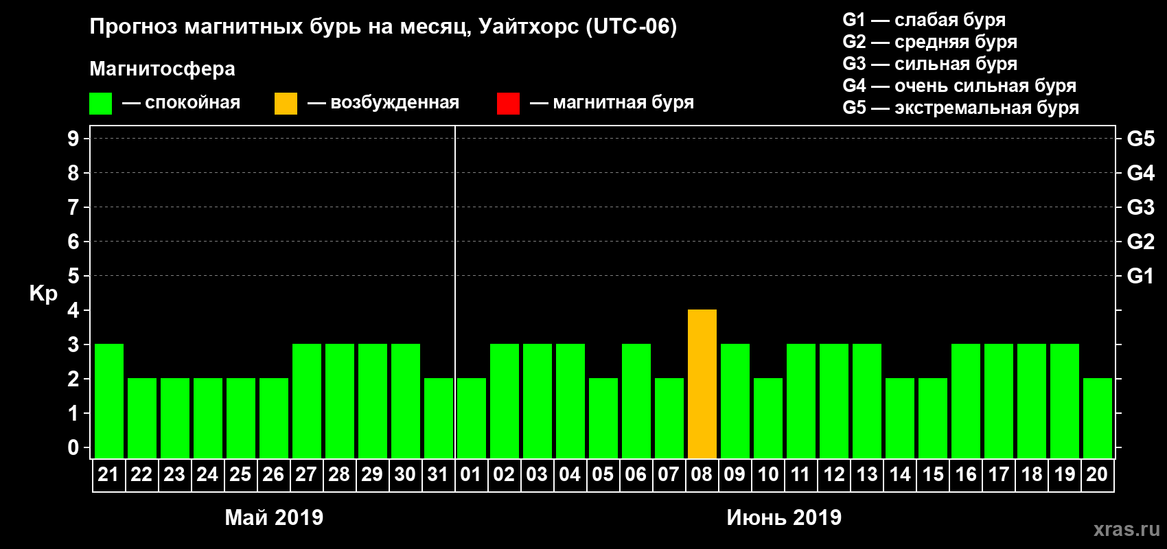 Прогноз максимального суточного геомагнитного индекса Kp на <b>1 месяц</b> (31 день) <b>с 21 мая по 20 июня 2019 г</b>