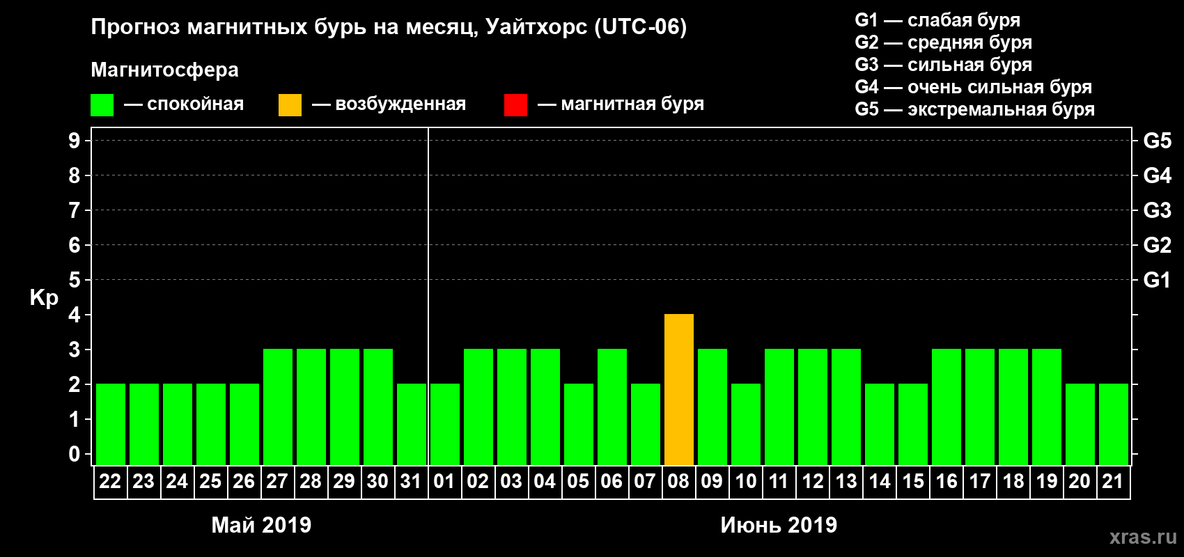 Прогноз максимального суточного геомагнитного индекса Kp на <b>1 месяц</b> (31 день) <b>с 22 мая по 21 июня 2019 г</b>