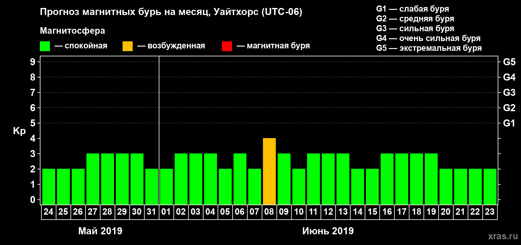 Прогноз максимального суточного геомагнитного индекса Kp на <b>1 месяц</b> (31 день) <b>с 24 мая по 23 июня 2019 г</b>