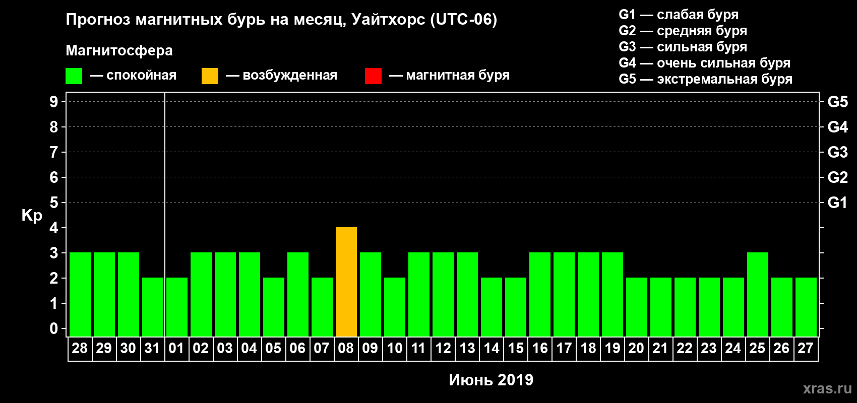 Прогноз максимального суточного геомагнитного индекса Kp на <b>1 месяц</b> (31 день) <b>с 28 мая по 27 июня 2019 г</b>