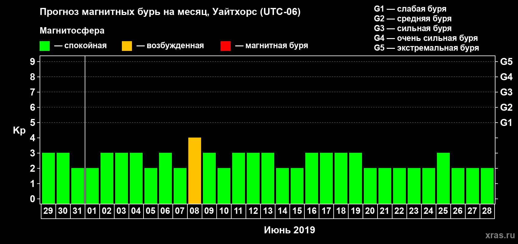 Прогноз максимального суточного геомагнитного индекса Kp на <b>1 месяц</b> (31 день) <b>с 29 мая по 28 июня 2019 г</b>