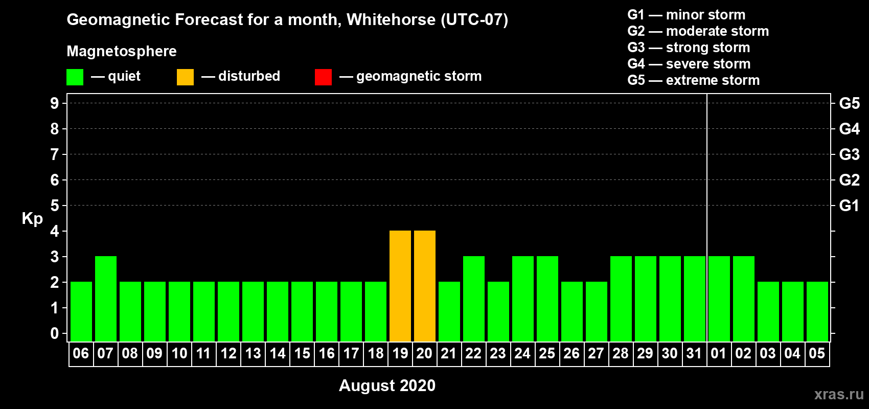Forecast of the daily maximal value of geomagnetic index Kp for <b>1 month</b> (31 days) <b>from Aug 06, 2020 to Sep 05, 2020</b>