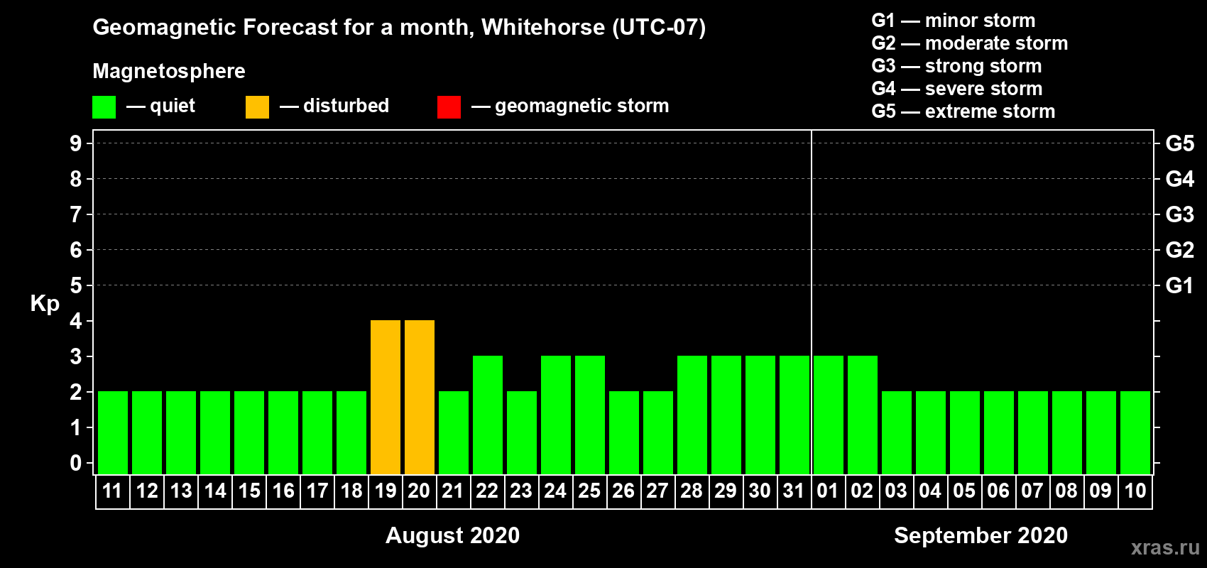 Forecast of the daily maximal value of geomagnetic index Kp for <b>1 month</b> (31 days) <b>from Aug 11, 2020 to Sep 10, 2020</b>