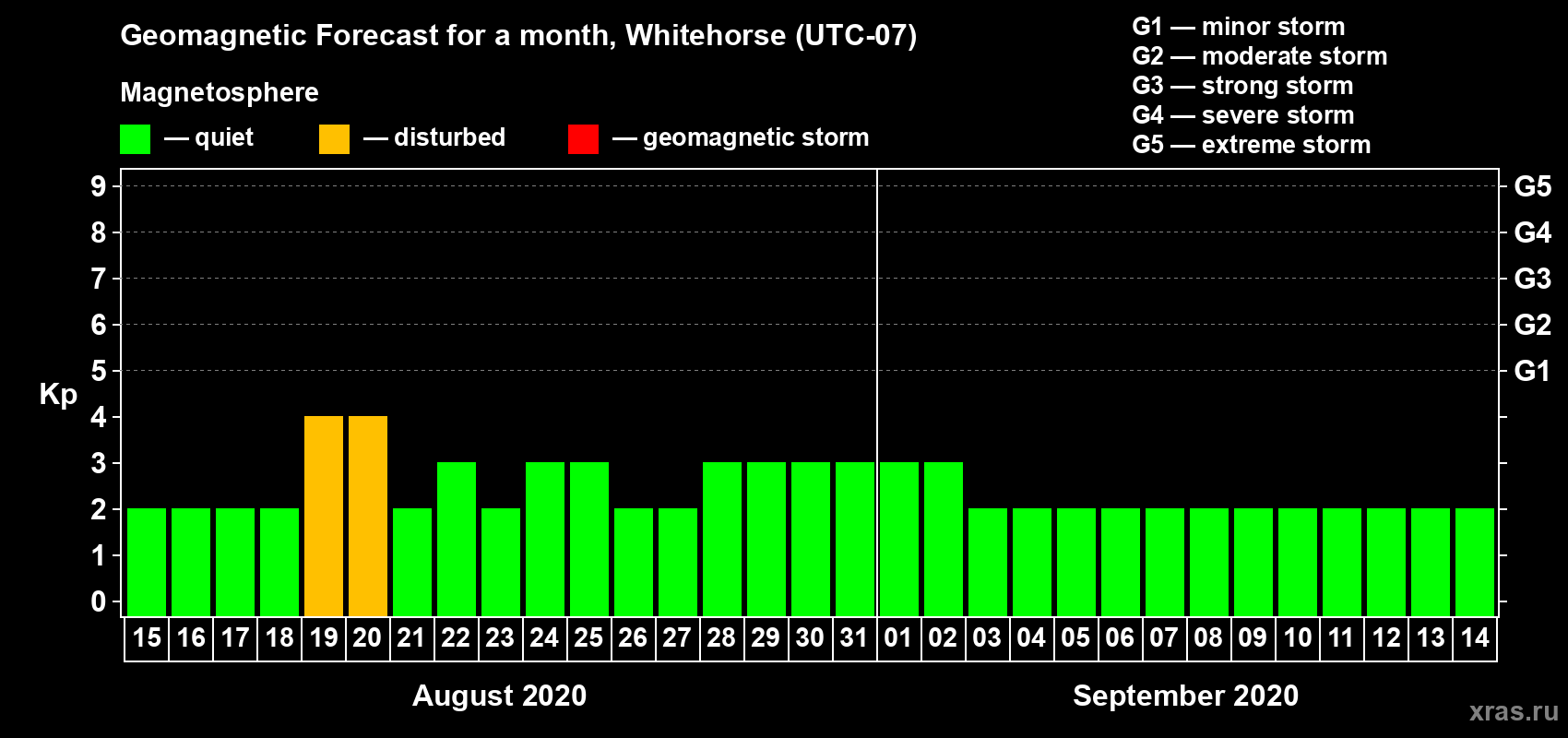 Forecast of the daily maximal value of geomagnetic index Kp for <b>1 month</b> (31 days) <b>from Aug 15, 2020 to Sep 14, 2020</b>