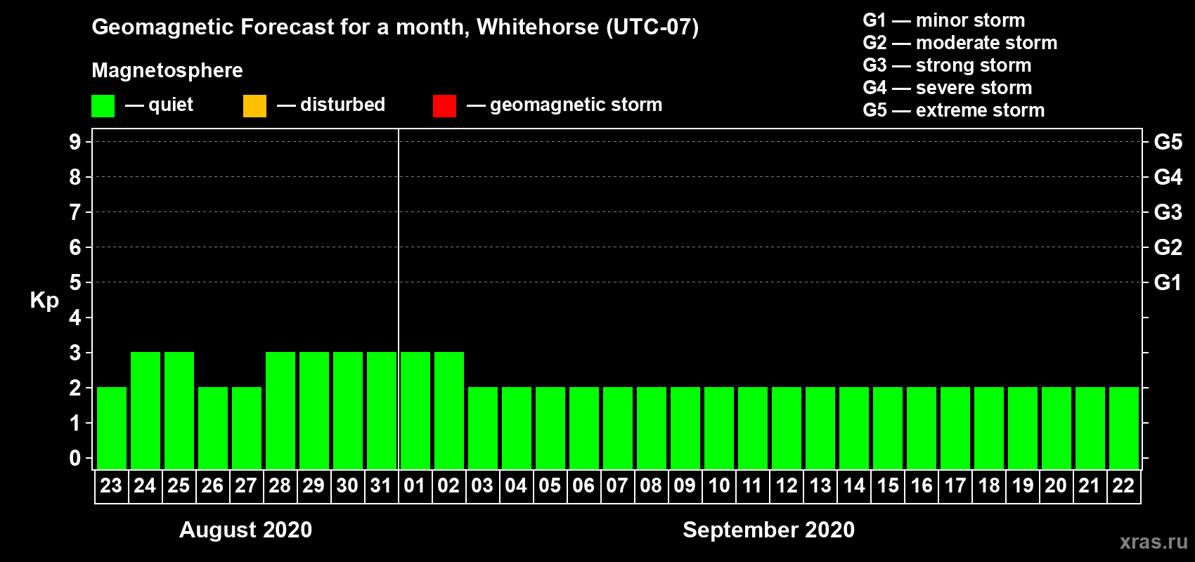 Forecast of the daily maximal value of geomagnetic index Kp for <b>1 month</b> (31 days) <b>from Aug 23, 2020 to Sep 22, 2020</b>