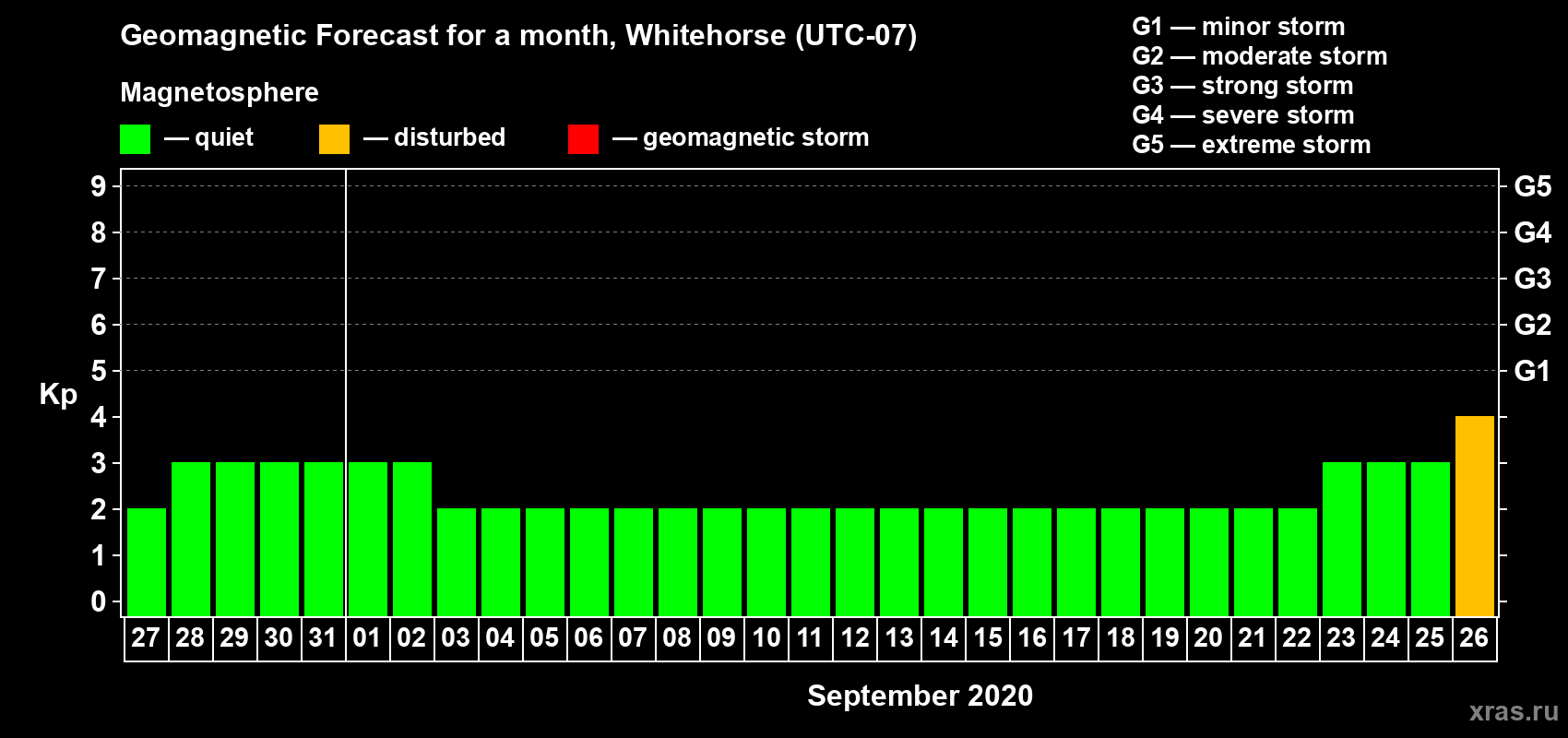 Forecast of the daily maximal value of geomagnetic index Kp for <b>1 month</b> (31 days) <b>from Aug 27, 2020 to Sep 26, 2020</b>