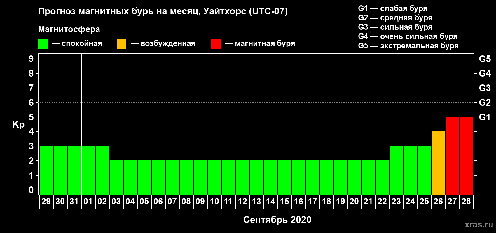 Прогноз максимального суточного геомагнитного индекса Kp на <b>1 месяц</b> (31 день) <b>с 29 августа по 28 сентября 2020 г</b>