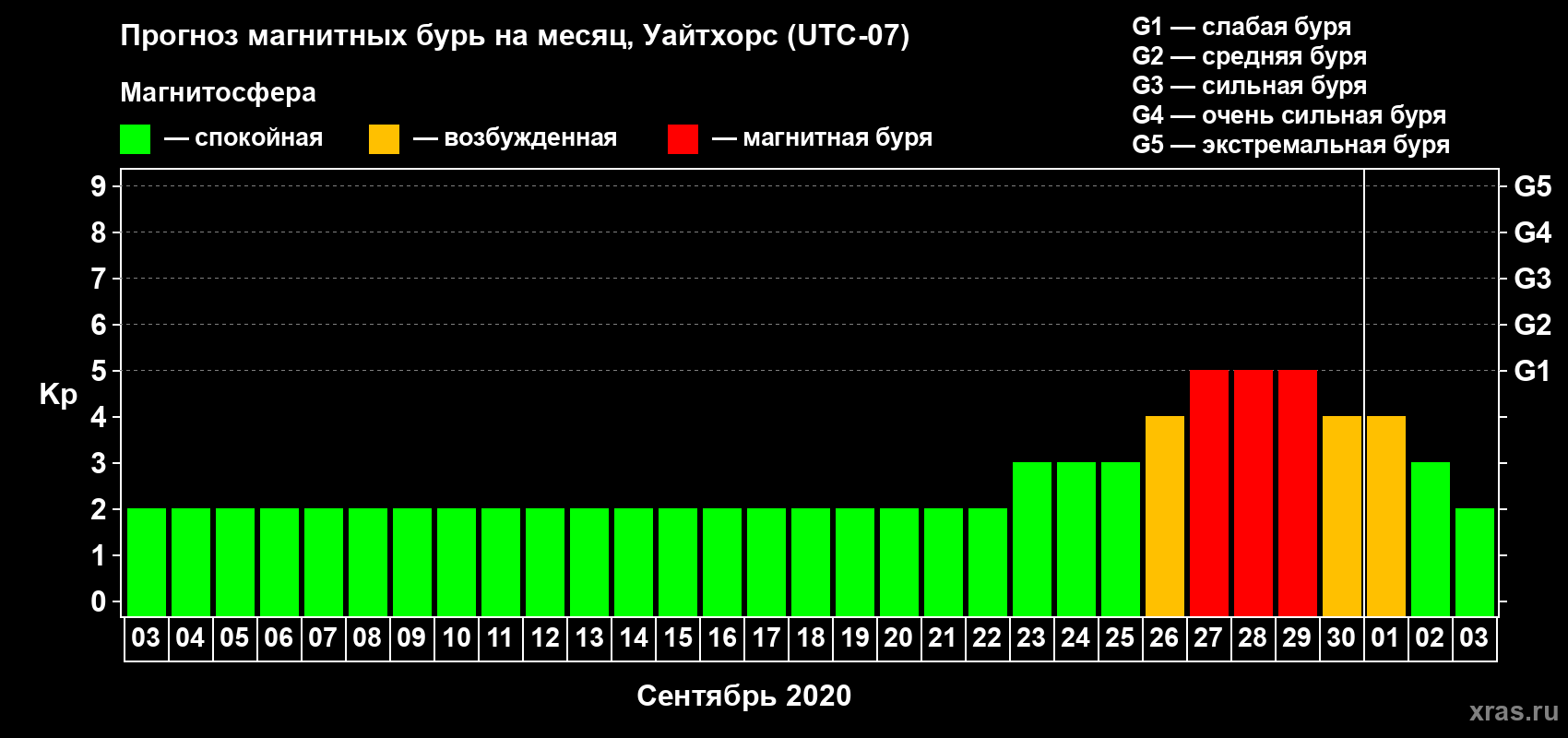 Прогноз максимального суточного геомагнитного индекса Kp на <b>1 месяц</b> (31 день) <b>с 03 сентября по 03 октября 2020 г</b>